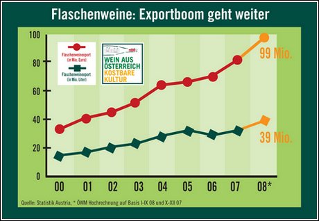 Wein aus Österreich jpk flaschenexport2008